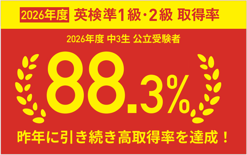 英検準1級・2級 中3公立受験者の90.0%が取得