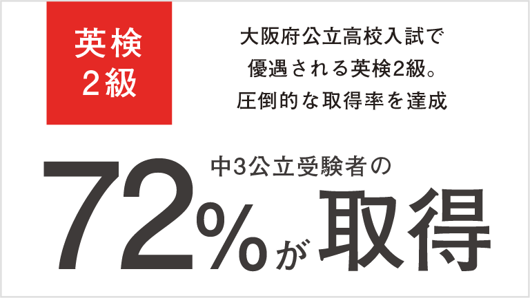 英検2級 大阪府公立高校入試で優遇される英検2級。圧倒的な取得率を達成 中3公立受験者の72%が取得