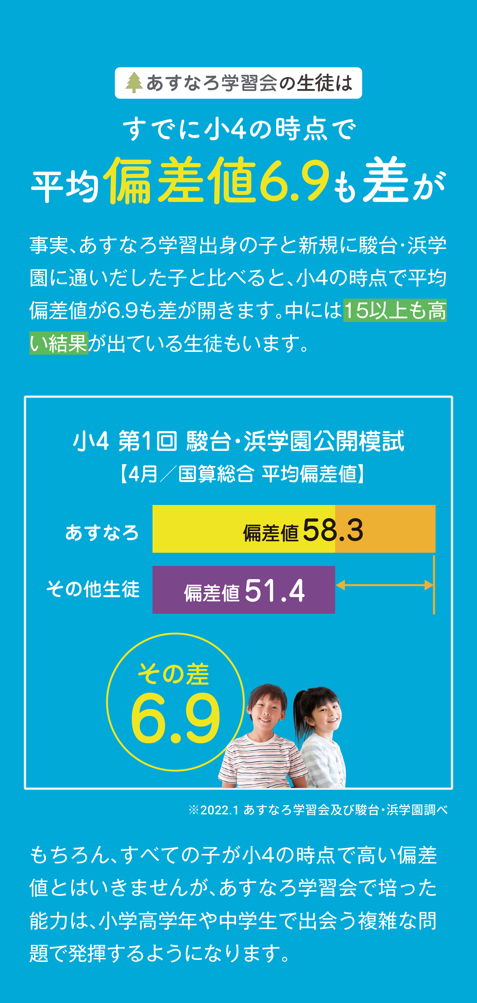 すでに小4の時点で平均偏差値6.9も差が