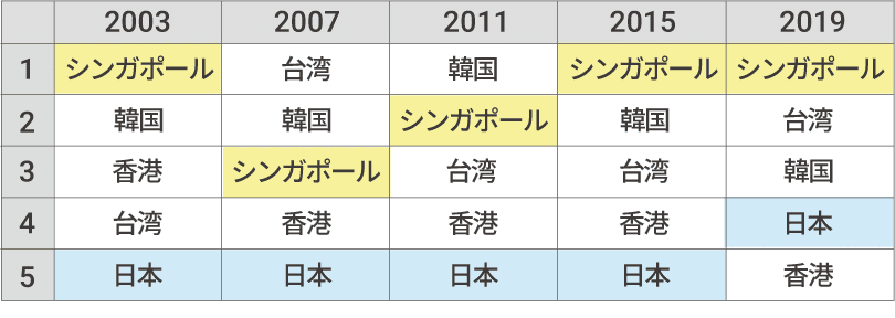 TIMSS数学の成績の推移(中学2年)
