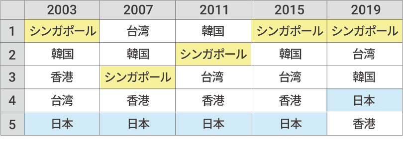 TIMSS数学の成績の推移（中学2年）