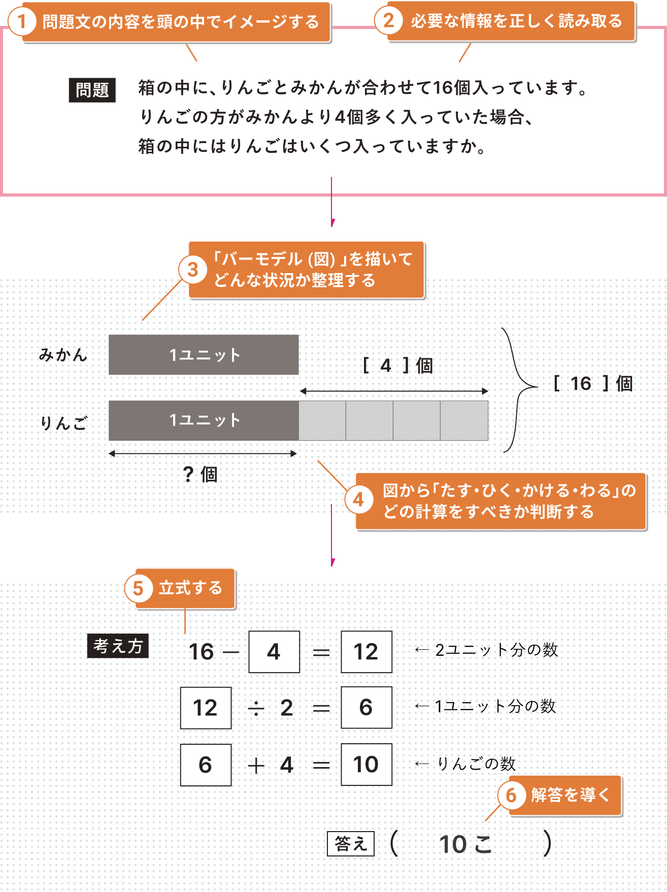 シンガポール算数のバーモデルを使った解法