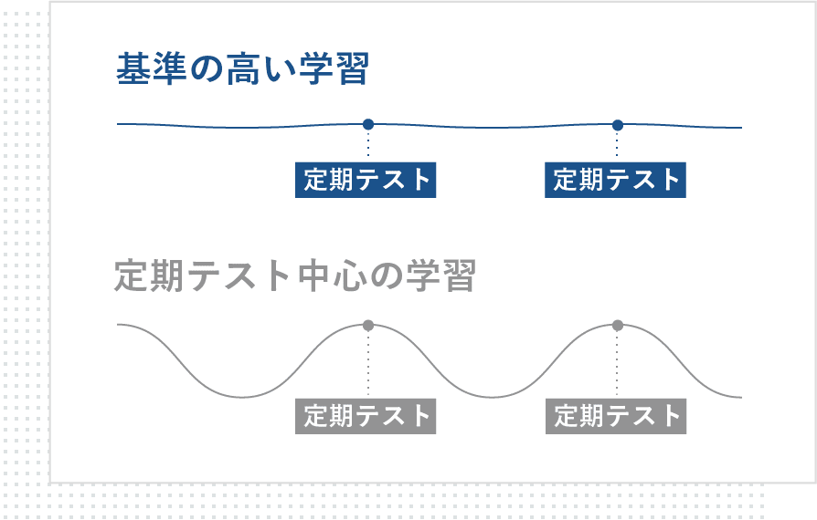 ふつうの基準が高いと確実な積み上げで学力が安定します