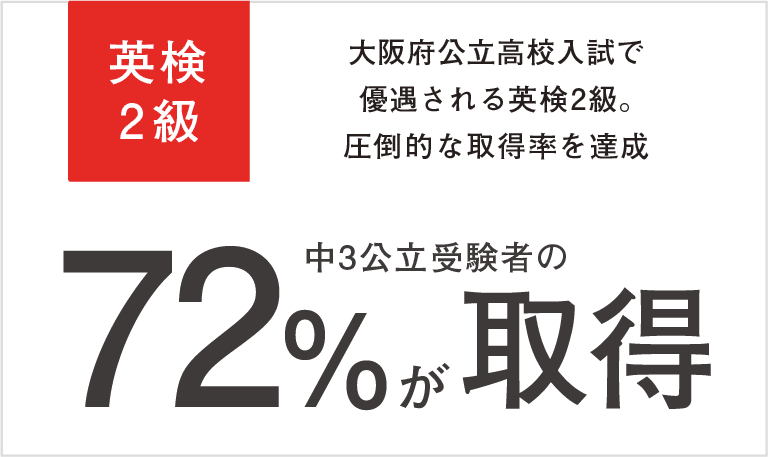 駿台・浜学園の中3生 公立受験者の72%が英検2級を取得しています。※2021年卒業の中3校内生実績