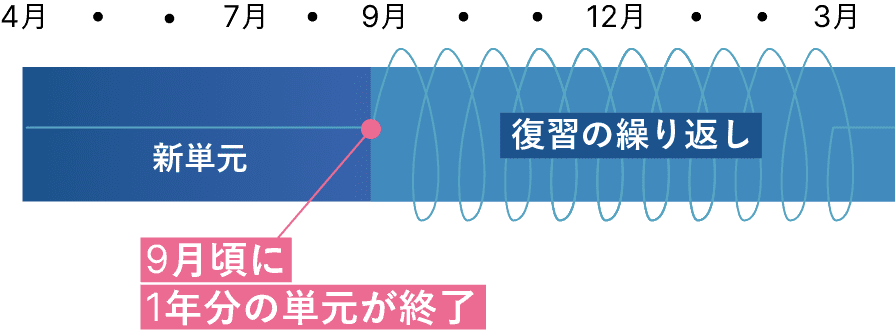 算数・数学のカリキュラム