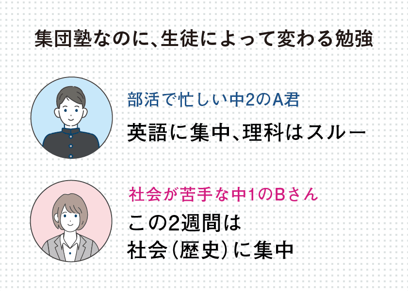 集団塾なのに、生徒によって変わる勉強