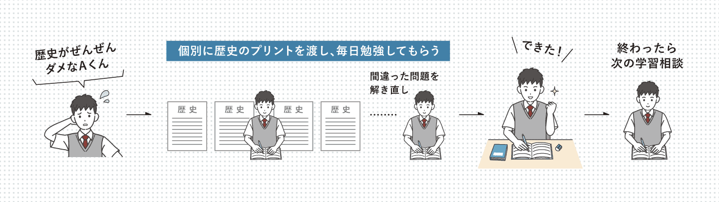 個別に歴史のプリントを渡し、毎日勉強してもらう