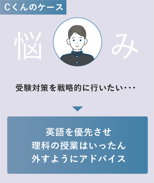 Cくんのケース 悩み 受験対策を戦略的に行いたい・・・ → 英語を優先させ理科の授業はいったん外すようにアドバイス