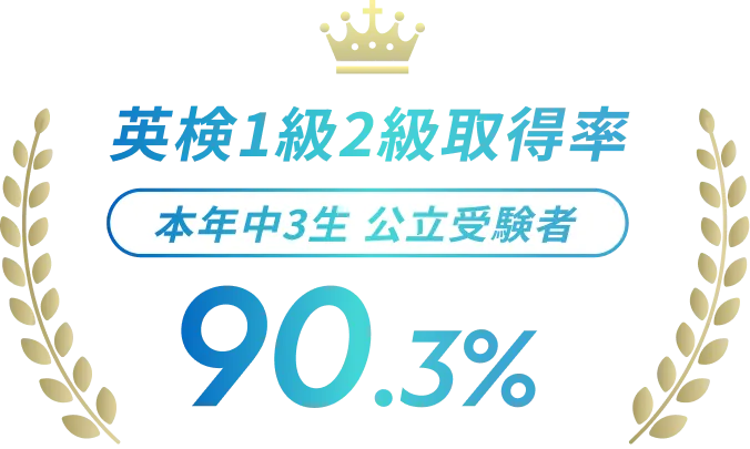 英検1級2級取得率 本年中3生 公立受験者 90.3%