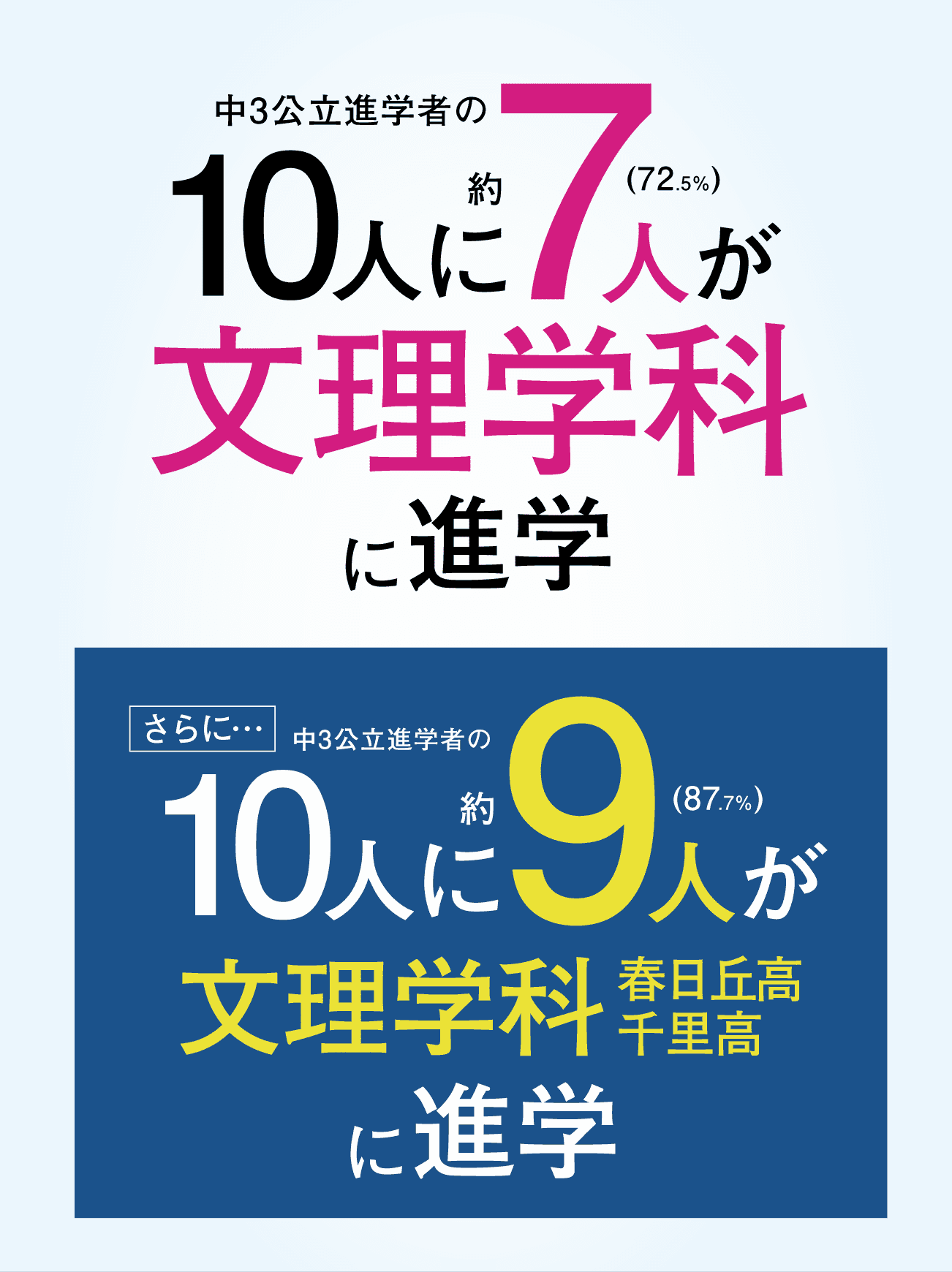 中3公立進学者の10人に約7人(72.5%)が文理学科に進学