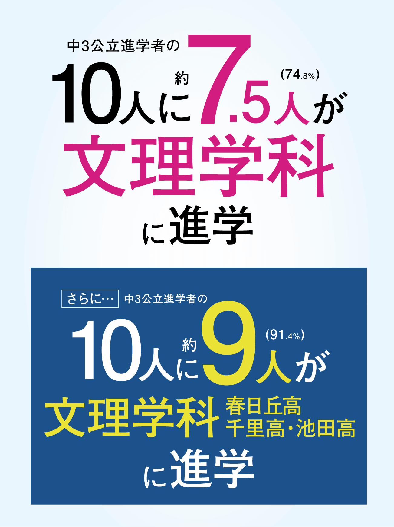 中3公立進学者の10人に約7人(72.5%)が文理学科に進学