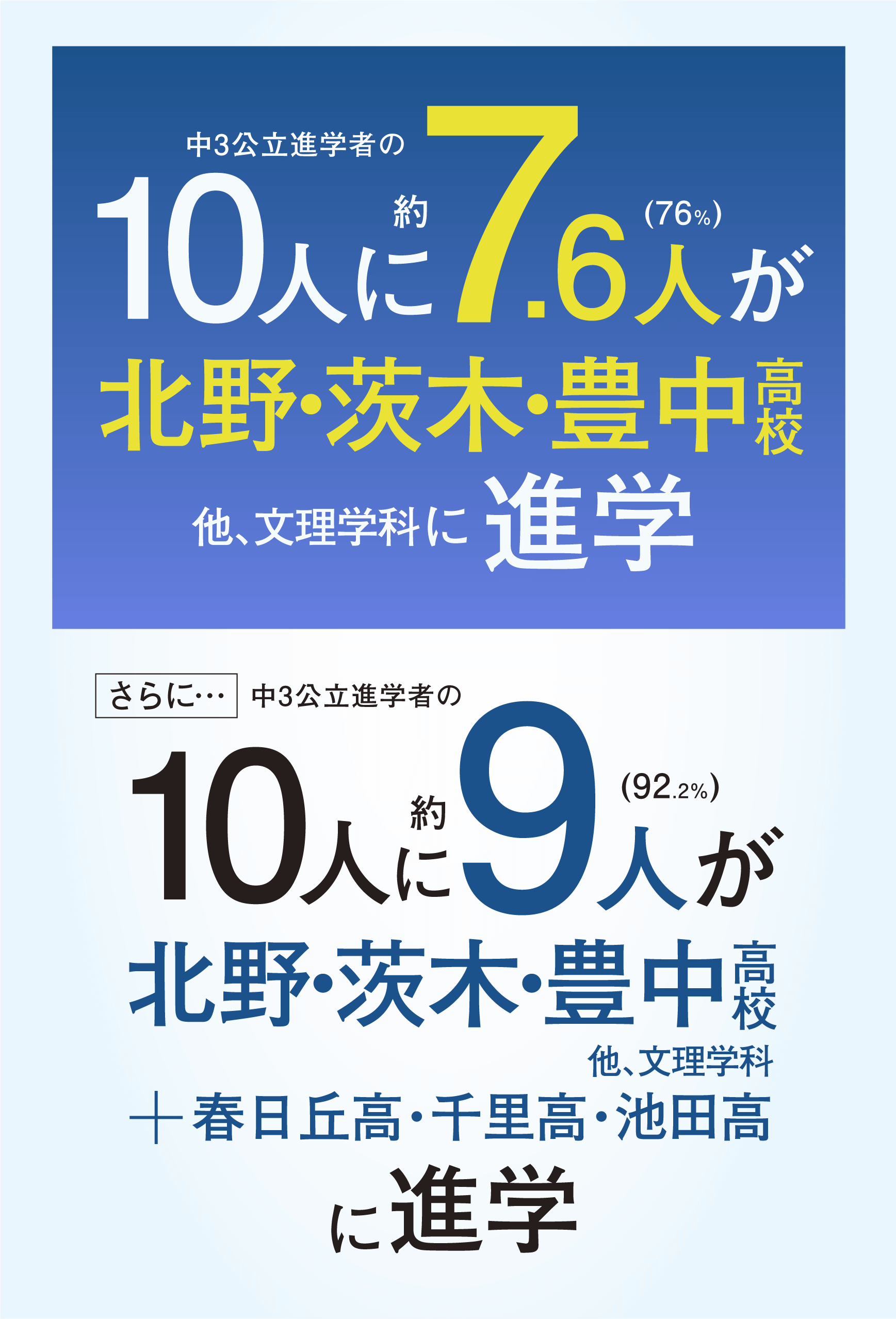 中3公立進学者の10人に7.6人（76%）が文理学科に進学