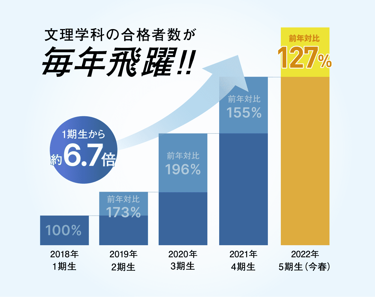 文理学科の合格者数が毎年飛躍!!