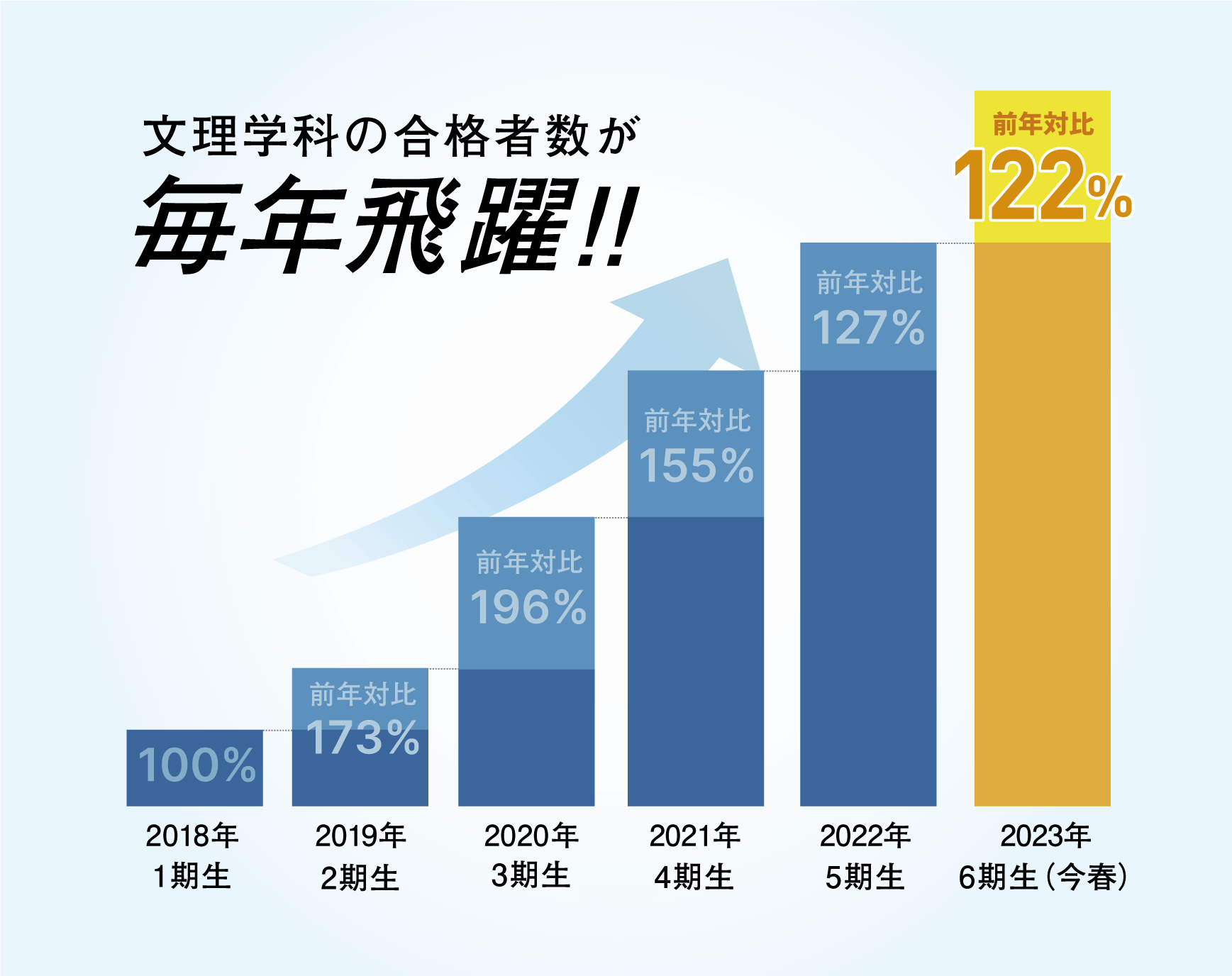 文理学科の合格者数が毎年飛躍!!