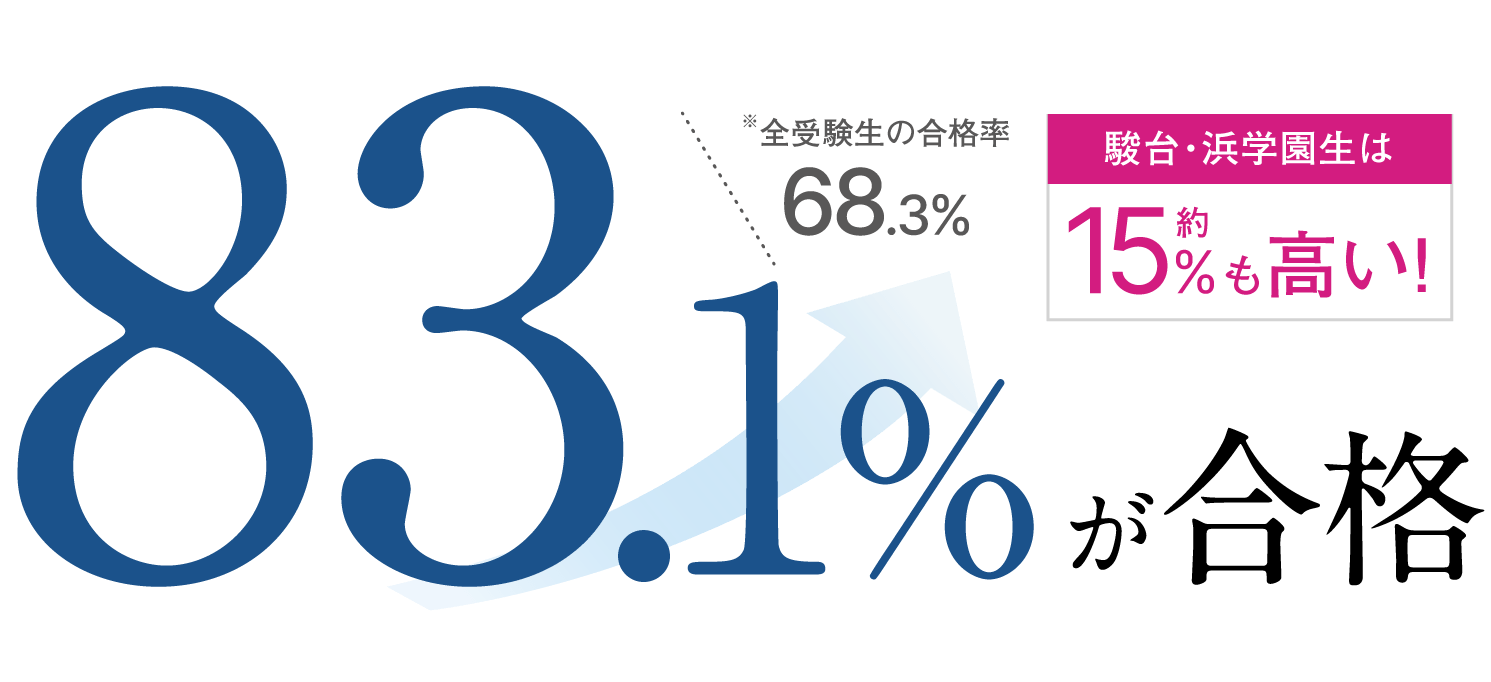 公立受験者の83.1%が合格 全受験生の合格率68.3% 駿台・浜学園生は約15%も高い!