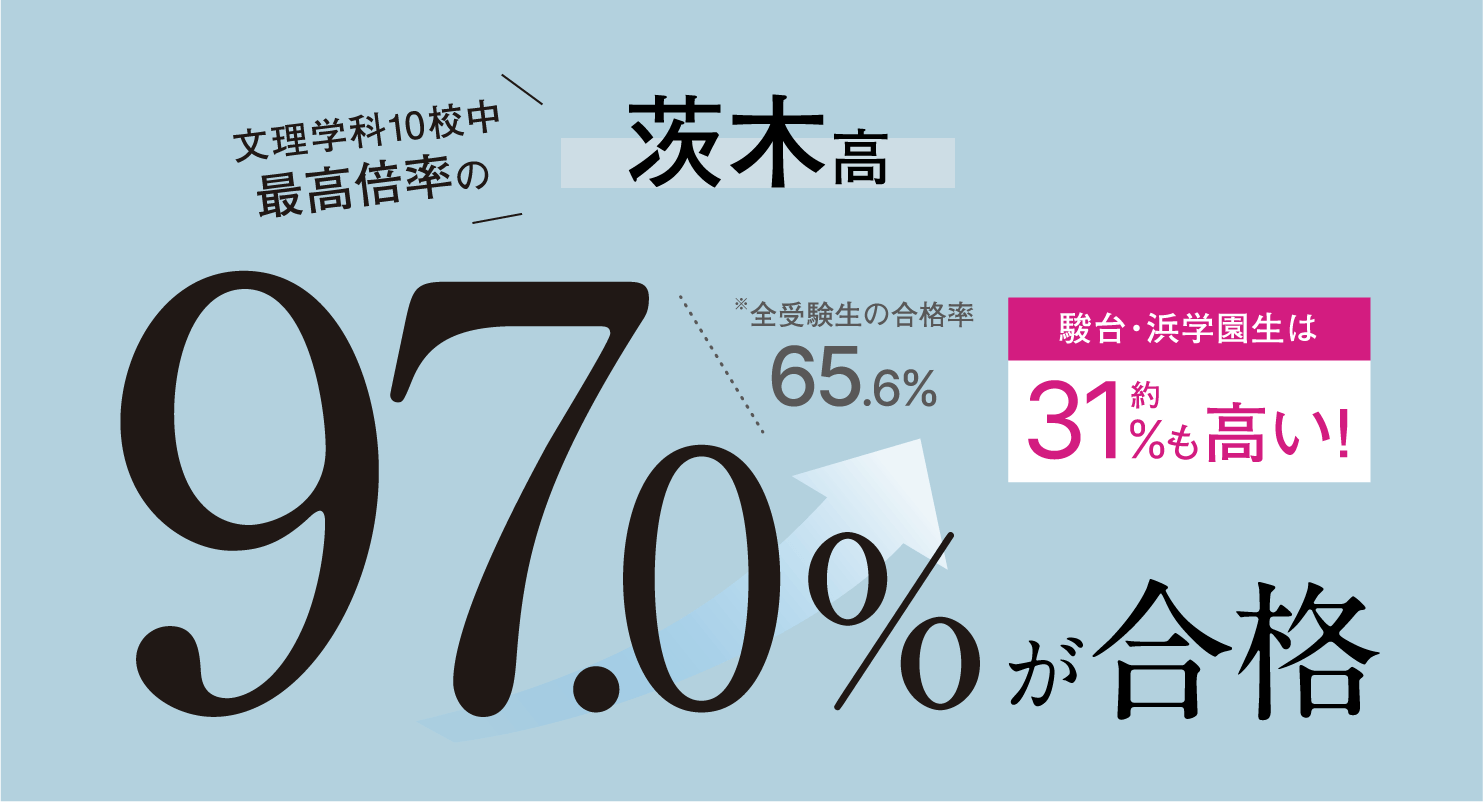 文理学科10校中最高倍率の茨木高 公立受験者の97.0%が合格 全受験生の合格率65.6% 駿台・浜学園生は約31%も高い!