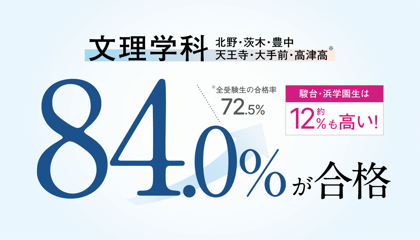 文理学科 北野・茨木・豊中・天王寺・大手前・高津高 公立受験者の84.0%が合格 全受験生の合格率72.5% 駿台・浜学園生は約12%も高い!