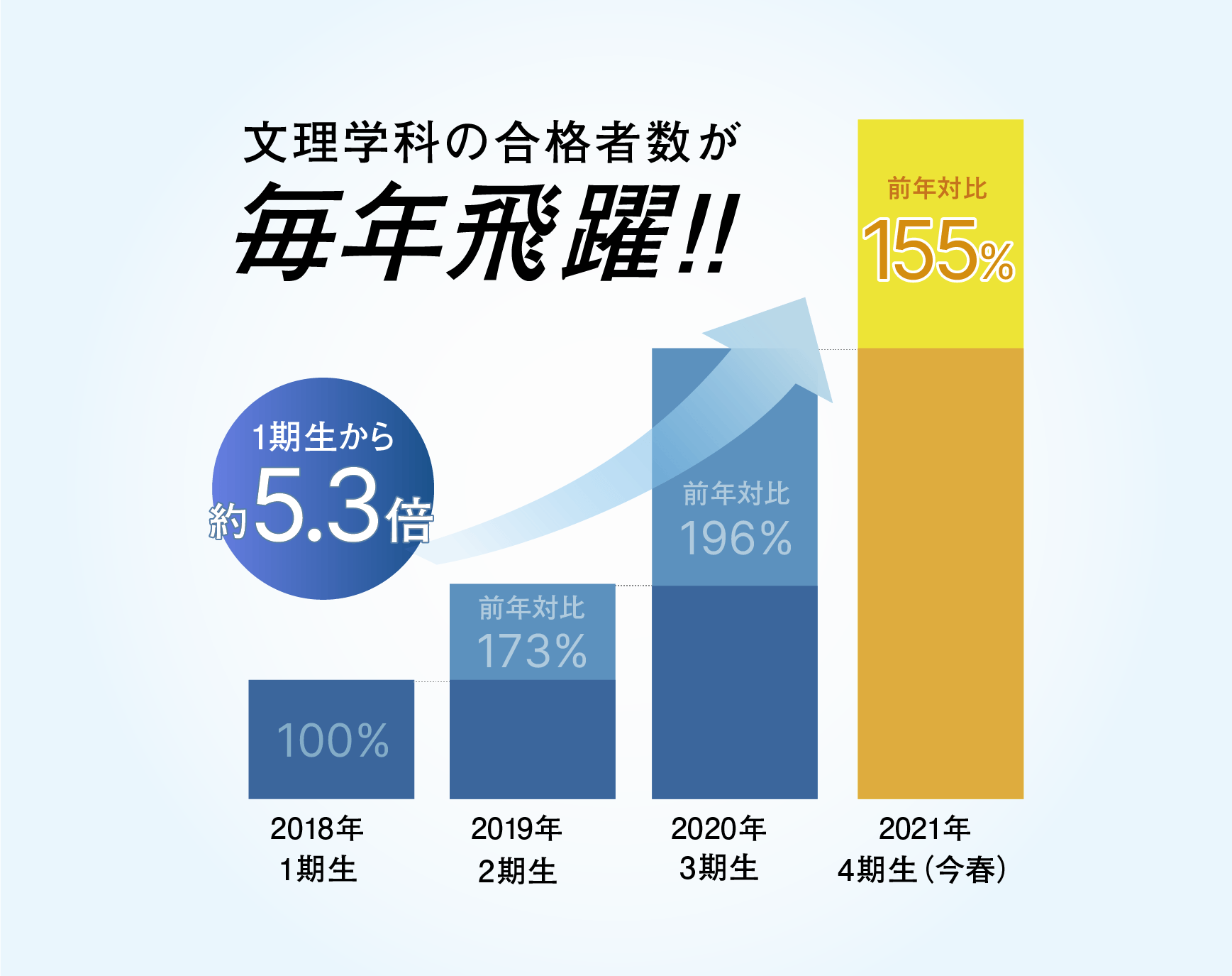 文理学科の合格者数が毎年飛躍!!