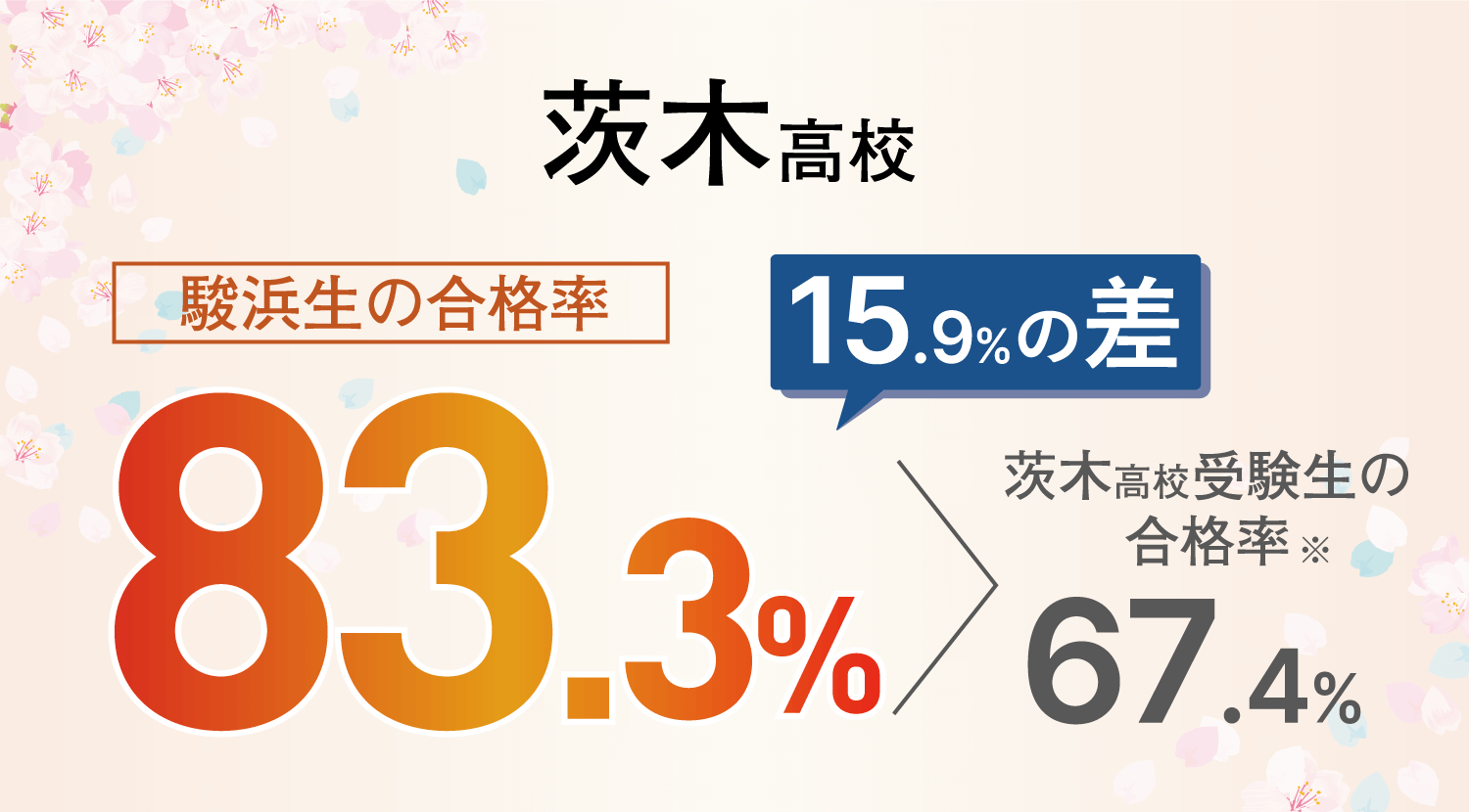 茨木高校：合格率92.1%
