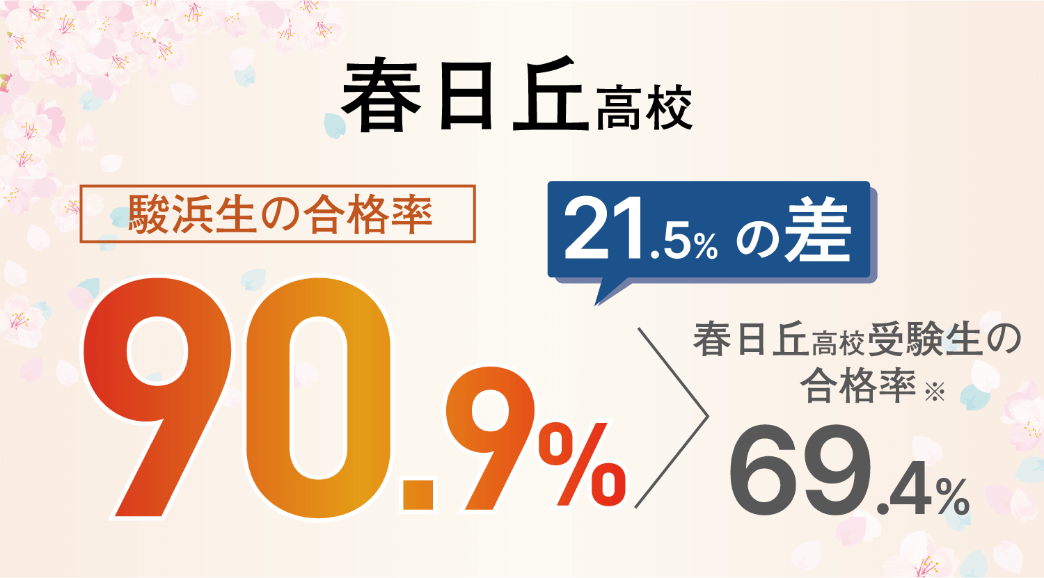 春日丘高校：合格率87.5%