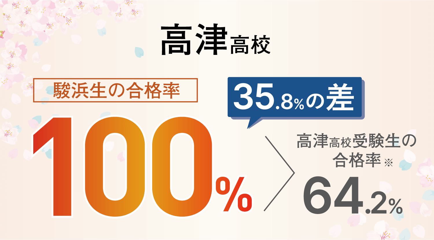 髙津高校：合格率