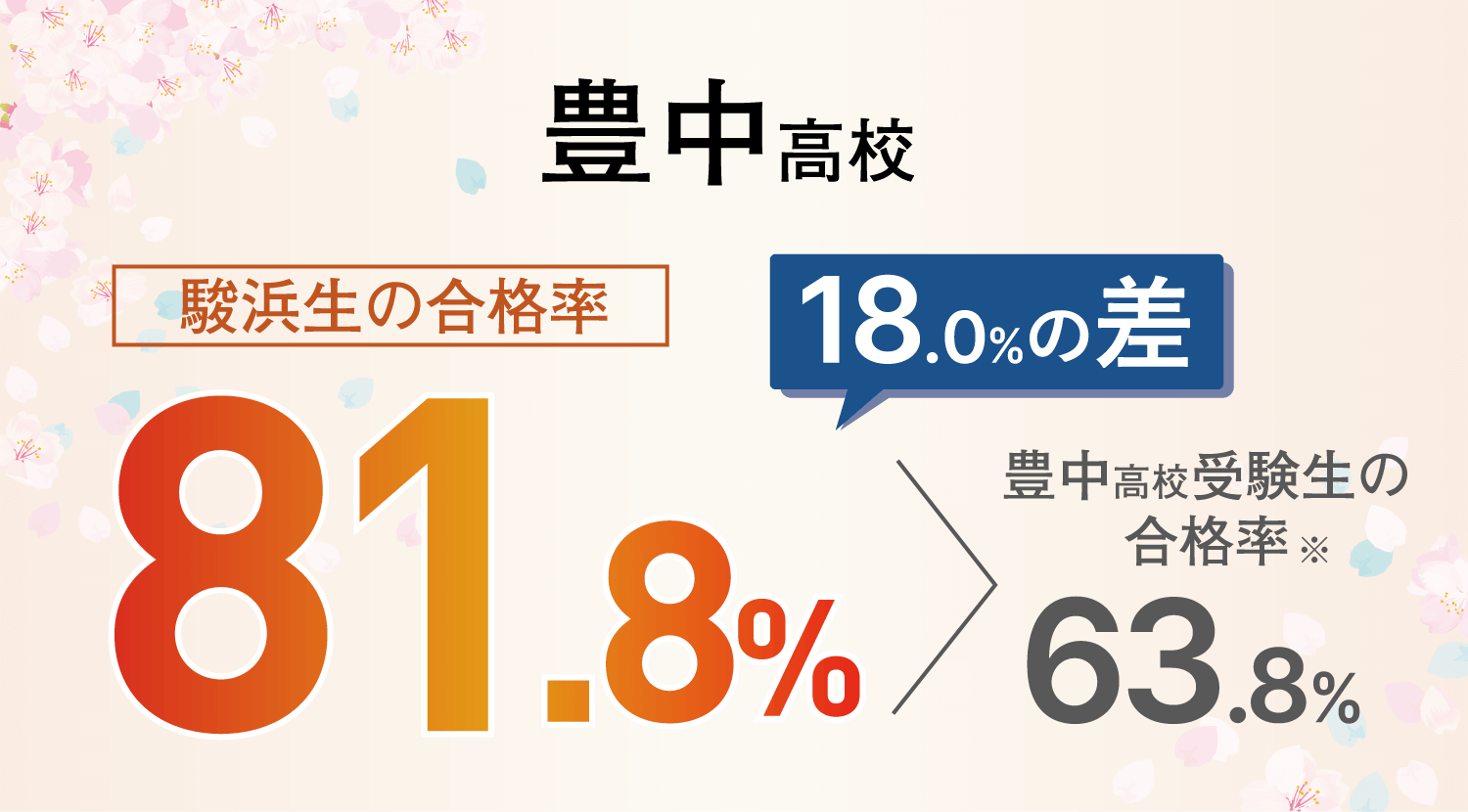 豊中高校：合格率78.8%