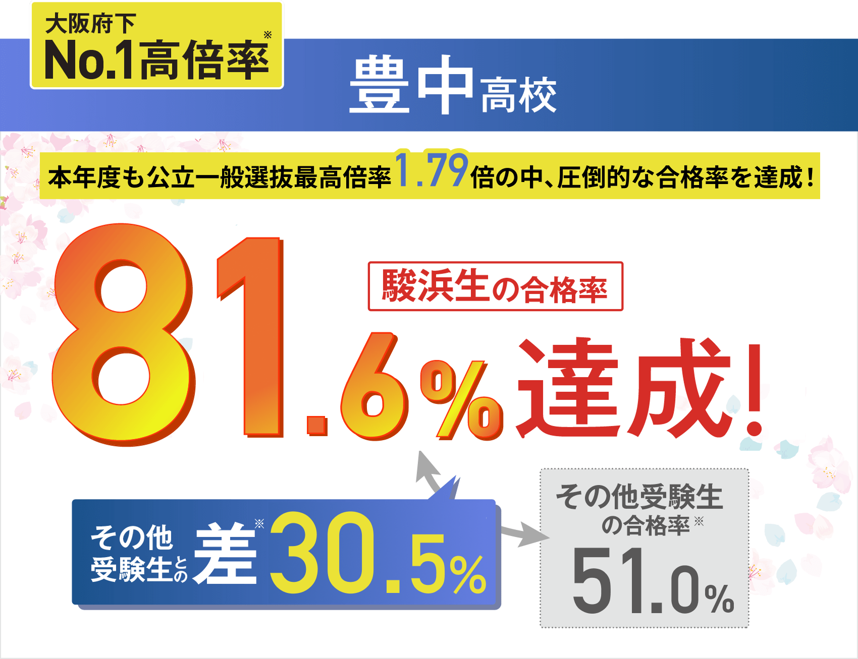 豊中高校：合格率