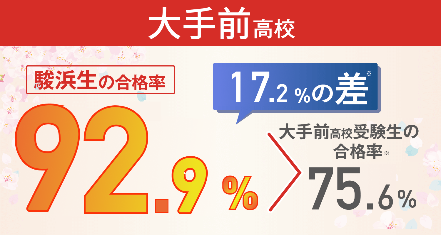 大手前高校：合格率