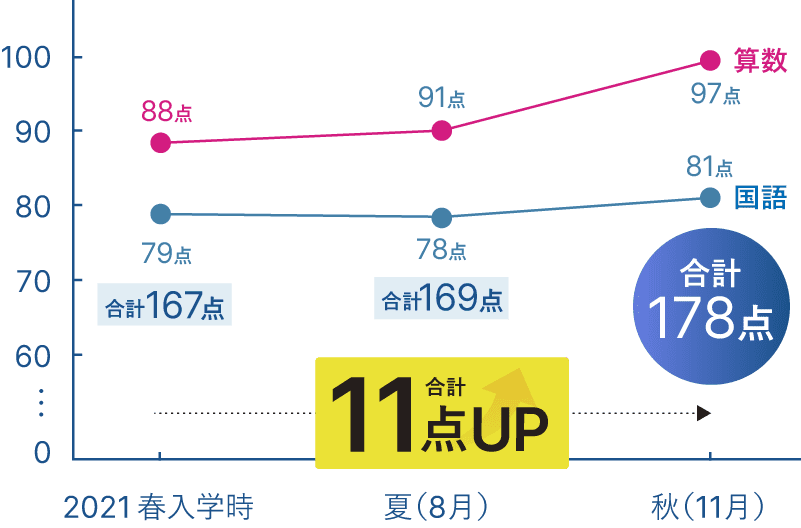 成績11点アップ