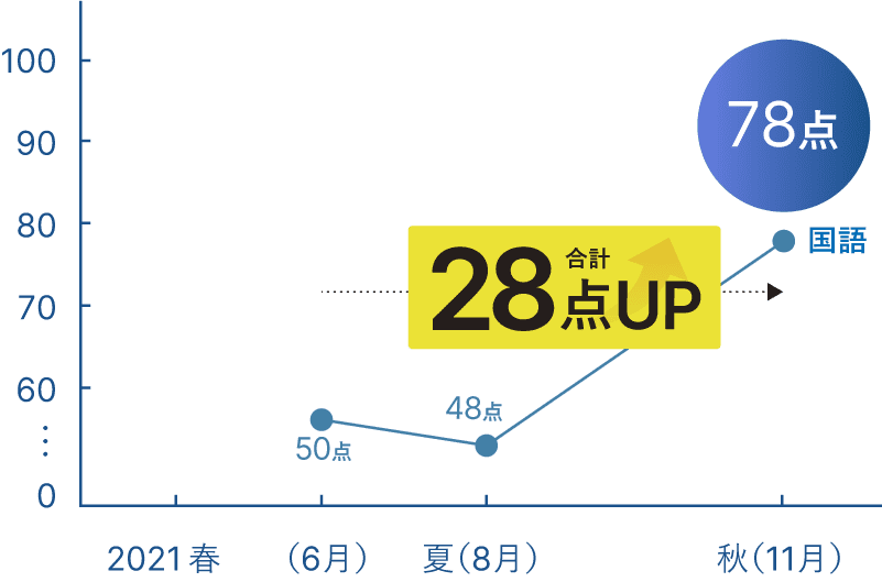 成績28点アップ