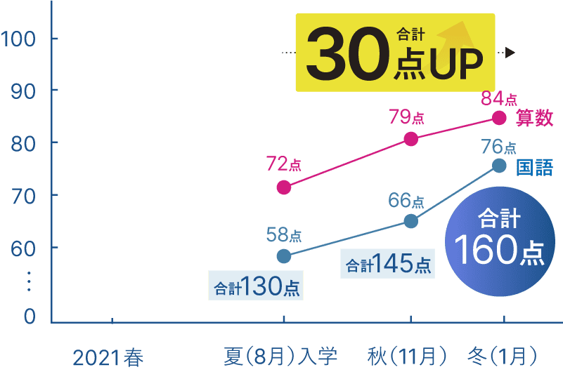 成績30点アップ