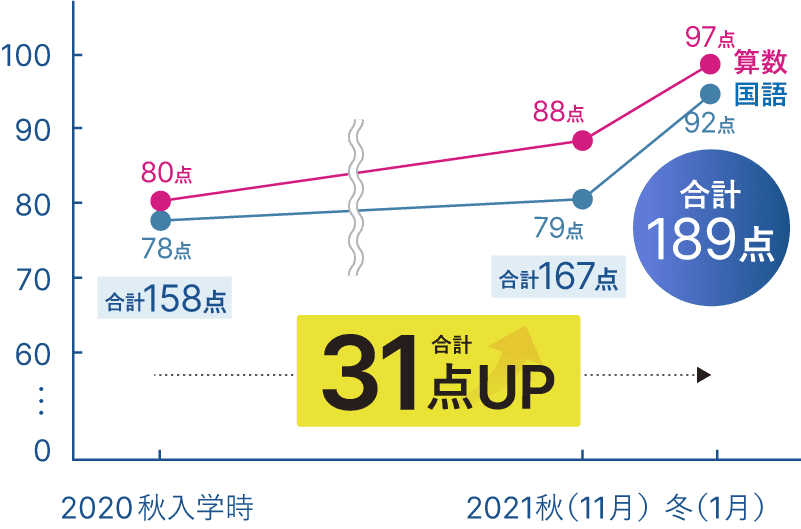 成績31点アップ