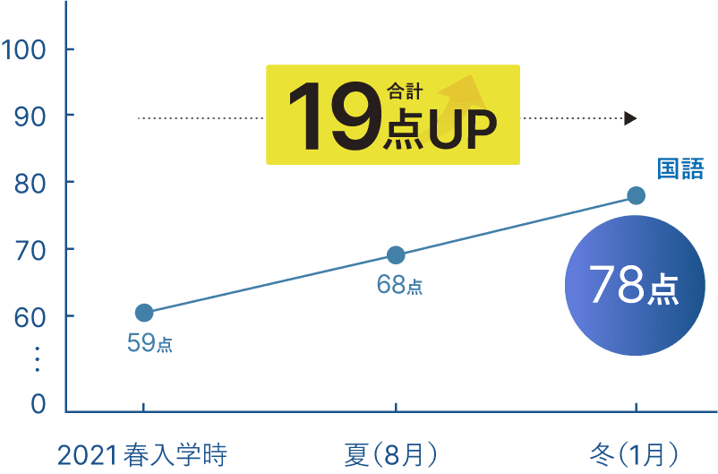 成績19点アップ