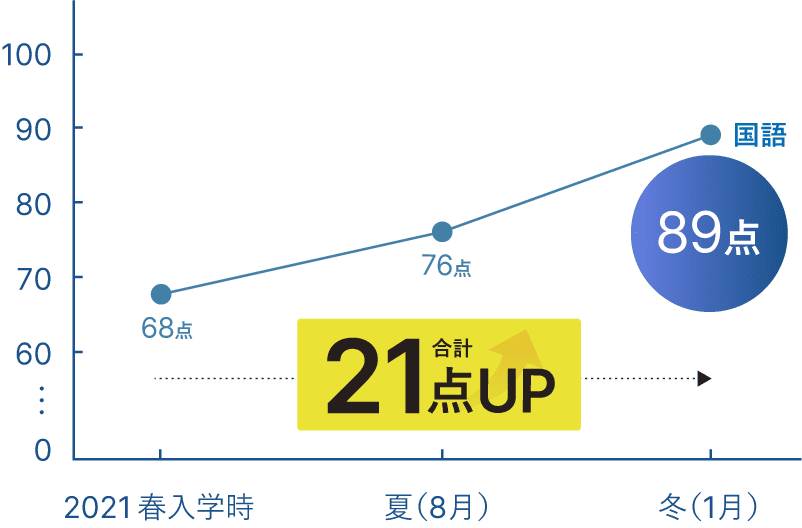 成績21点アップ