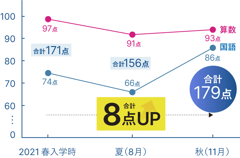 成績8点アップ