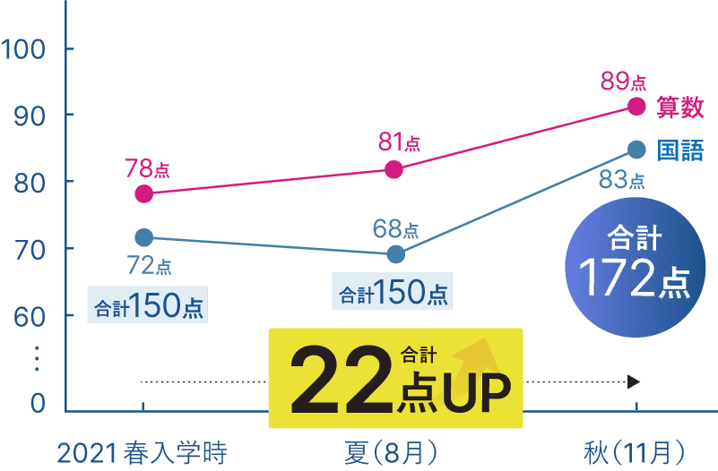 成績22点アップ