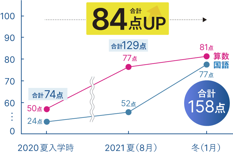 成績84点アップ