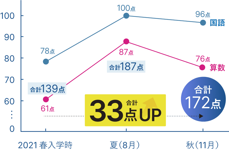 成績33点アップ