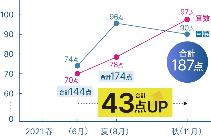 成績43点アップ