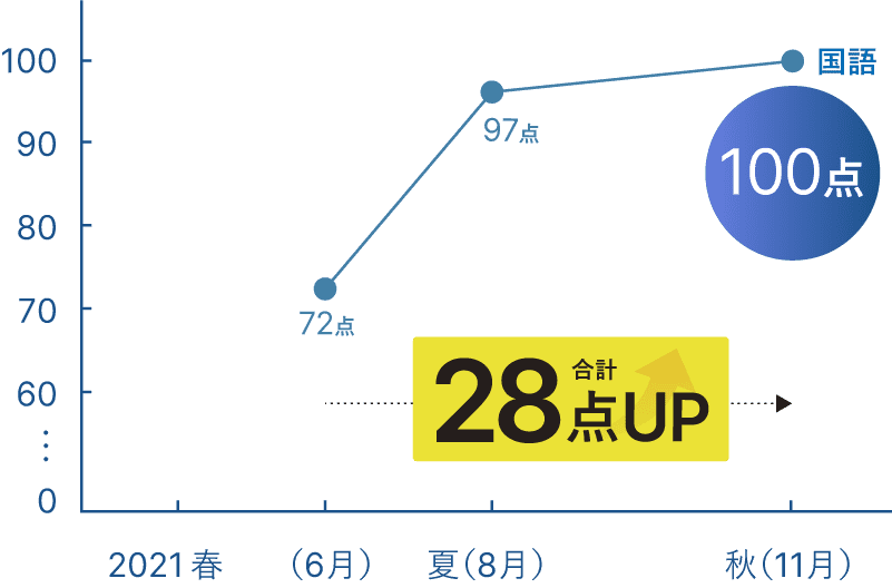 成績28点アップ