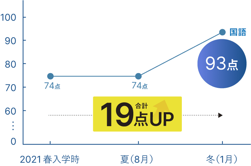 成績19点アップ