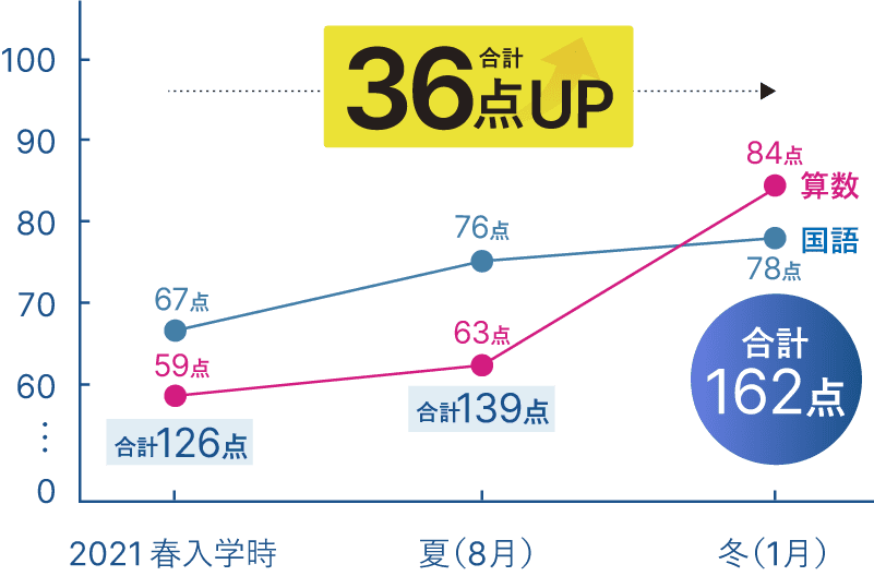 成績36点アップ