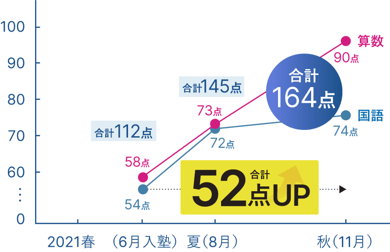 成績52点アップ