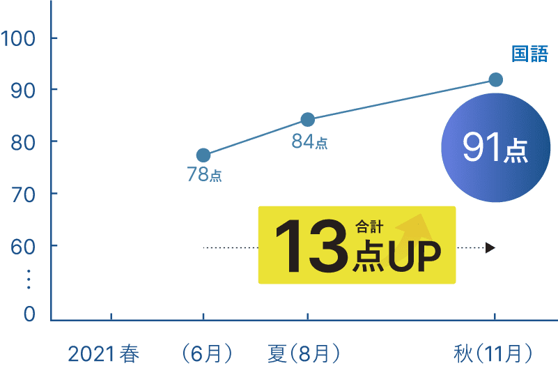 成績13点アップ