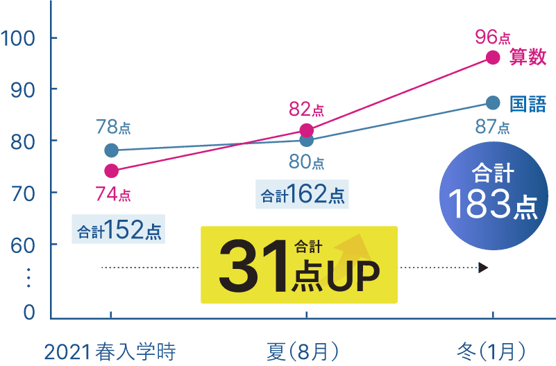 成績31点アップ