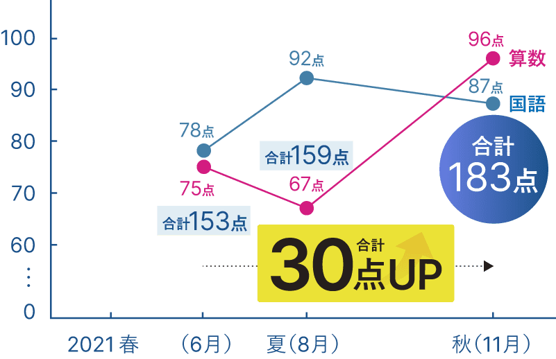 成績30点アップ