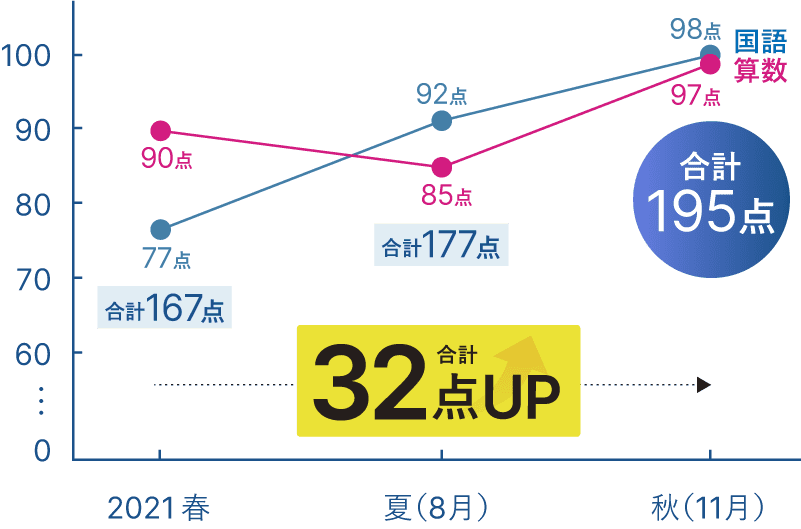 成績32点アップ