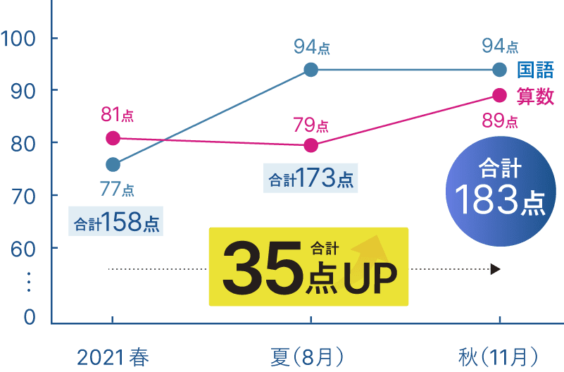 成績35点アップ