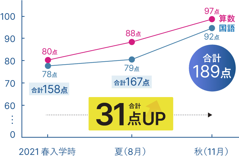 成績31点アップ