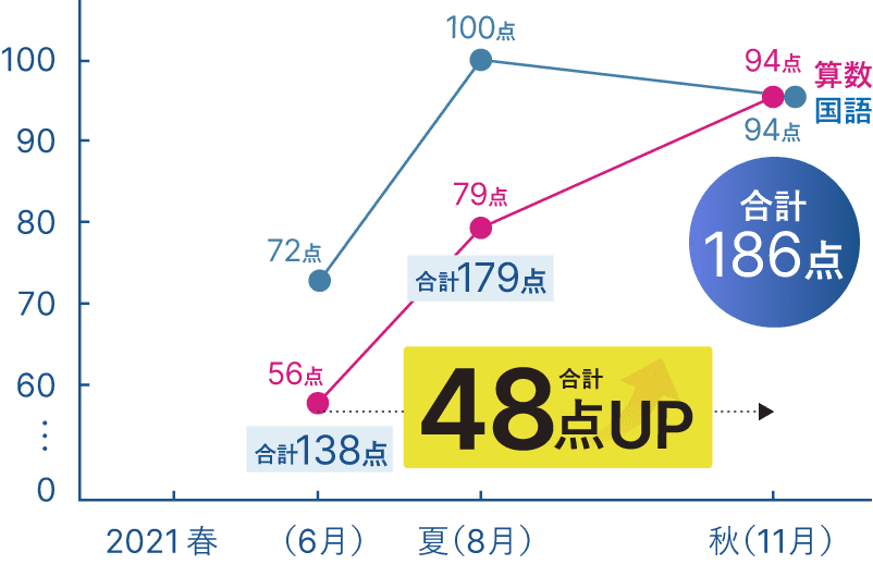 成績48点アップ